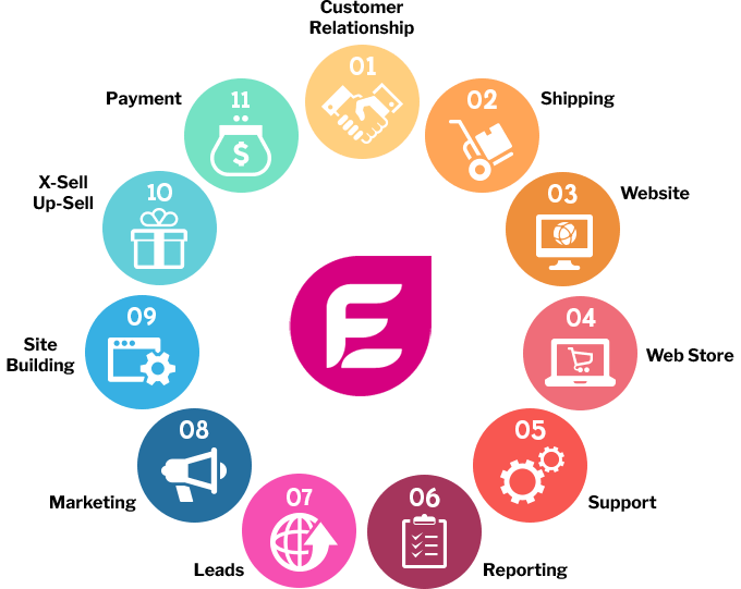 eFusion eCommerce Cycle