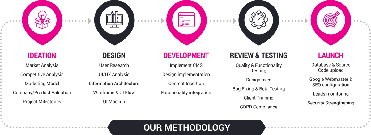 Our Web Design Methodology