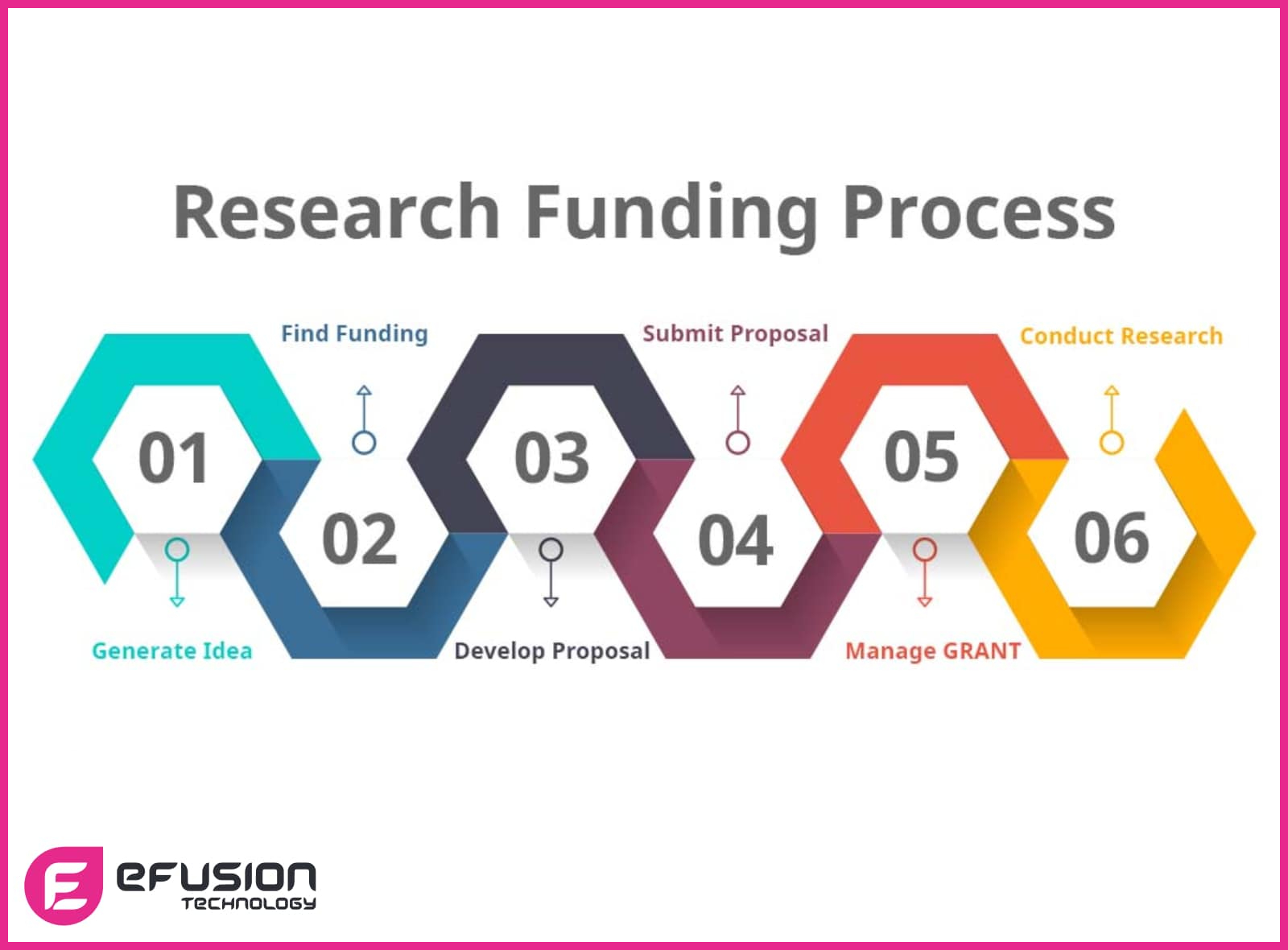 Research funding process grants for website design and development in Singapore