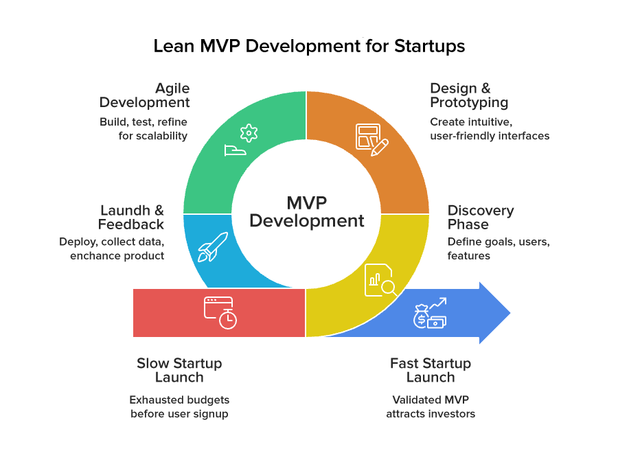 MVP vs Full Product: What Southeast Asia Startups Should Build First ...