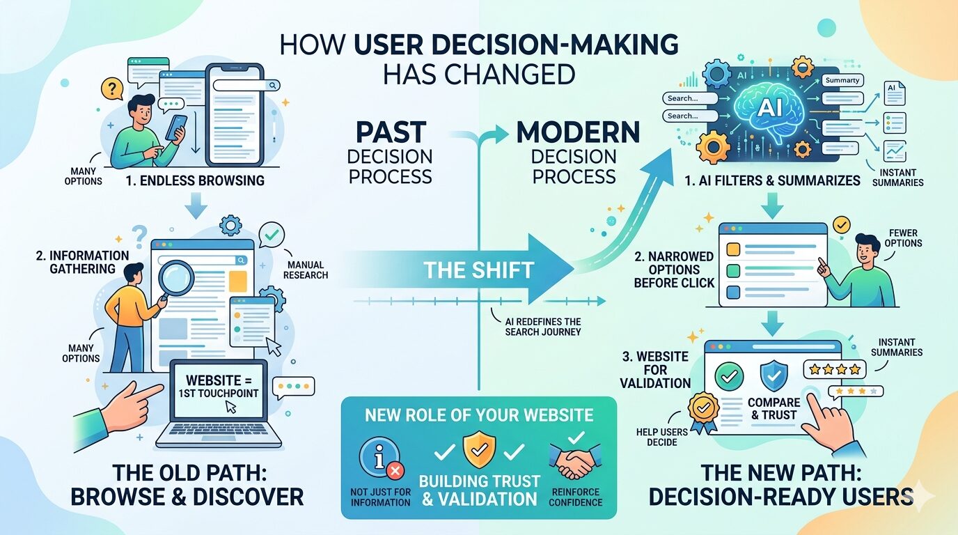 Infographic comparing past and modern decision-making processes, showing how AI filters and summarizes options before users click, and the new role of websites in building trust and validation.