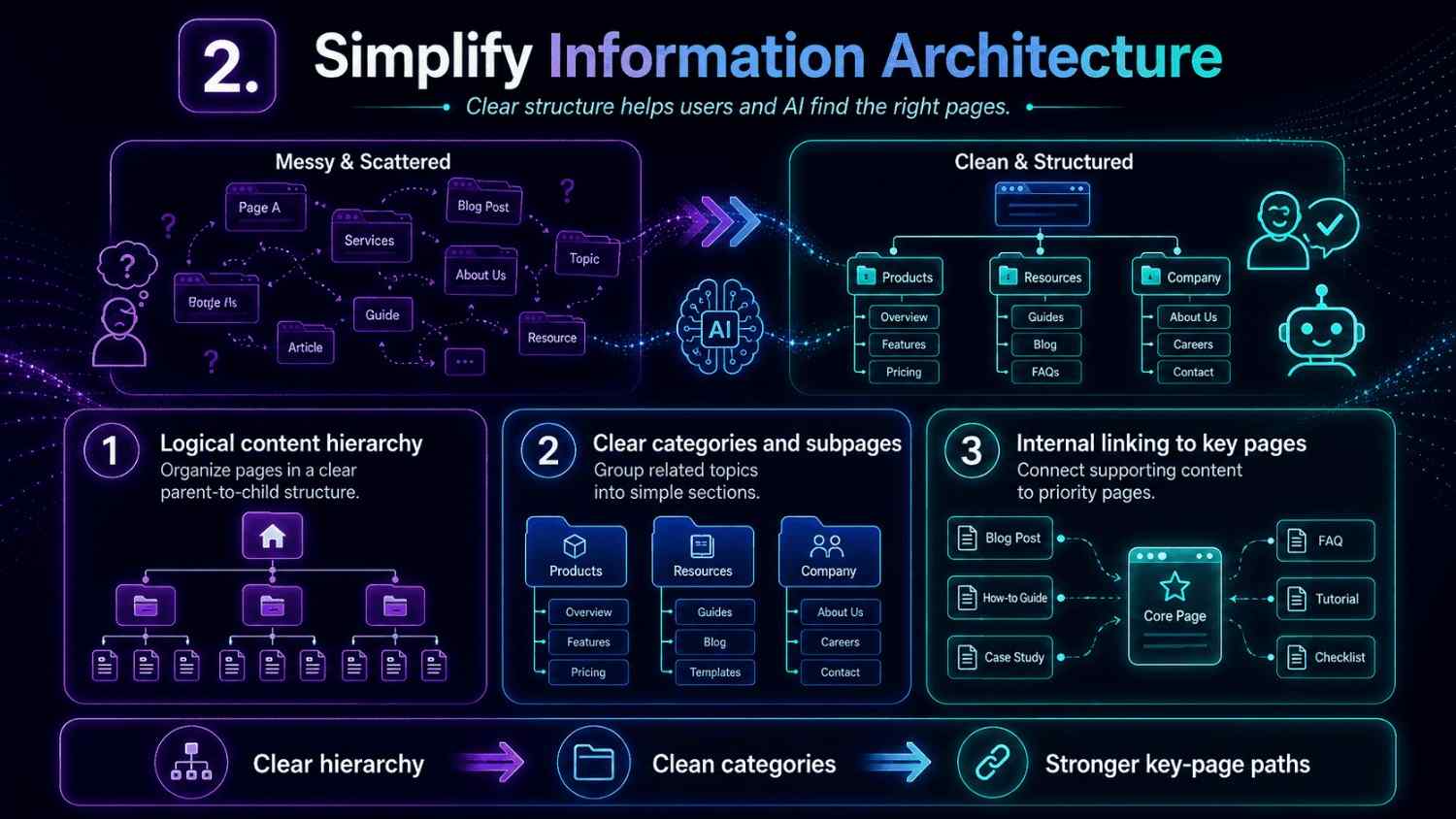 An infographic showing how a clear website hierarchy, logical categories, and internal linking improve information architecture for users and AI.
