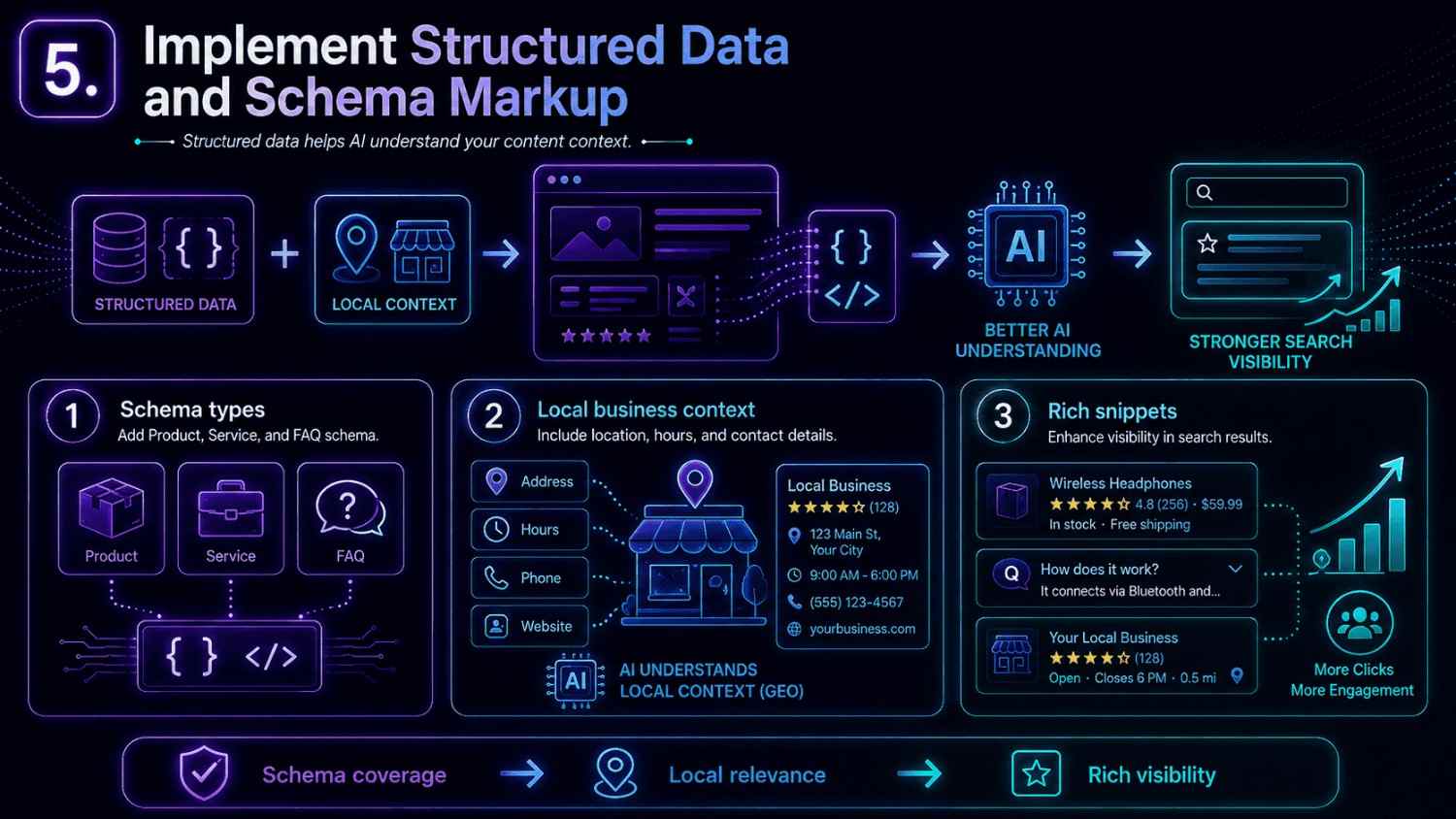 An infographic explaining how structured data, schema markup, and local business information help AI understand website content and improve search visibility.