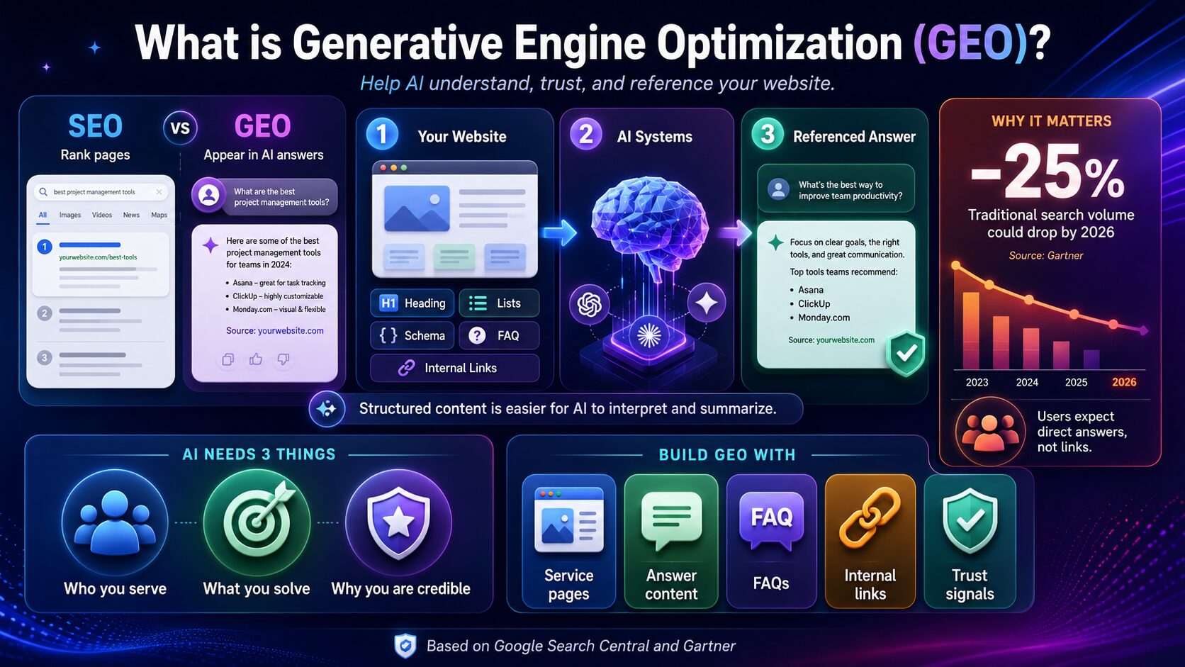Infographic explaining Generative Engine Optimization (GEO), showing the difference between SEO and GEO, AI understanding of website content, and why GEO matters with a 25% projected drop in traditional search volume by 2026.