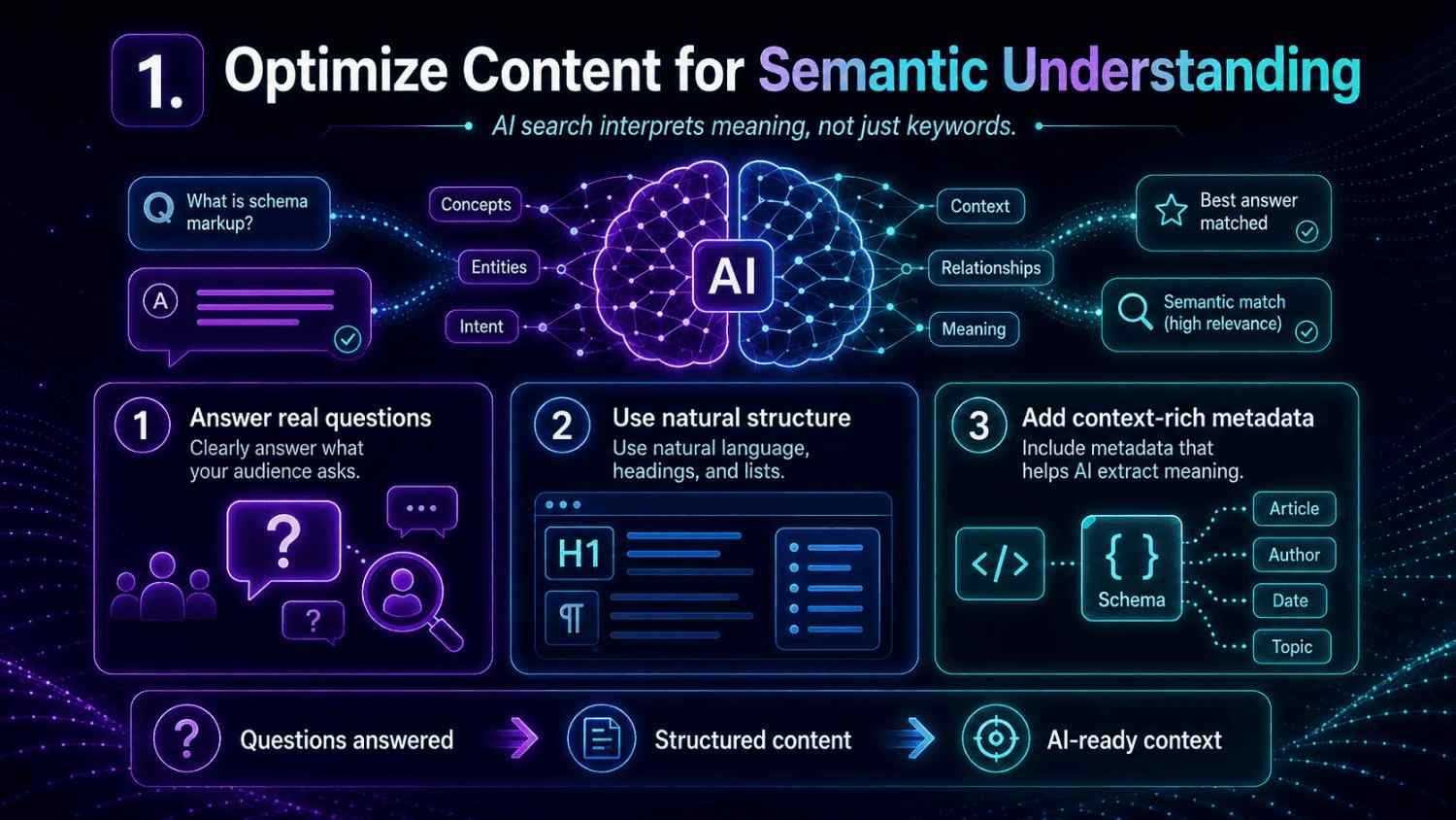 An infographic explaining how semantic content optimization helps AI understand meaning, context, entities, and user intent through structured content and schema markup.