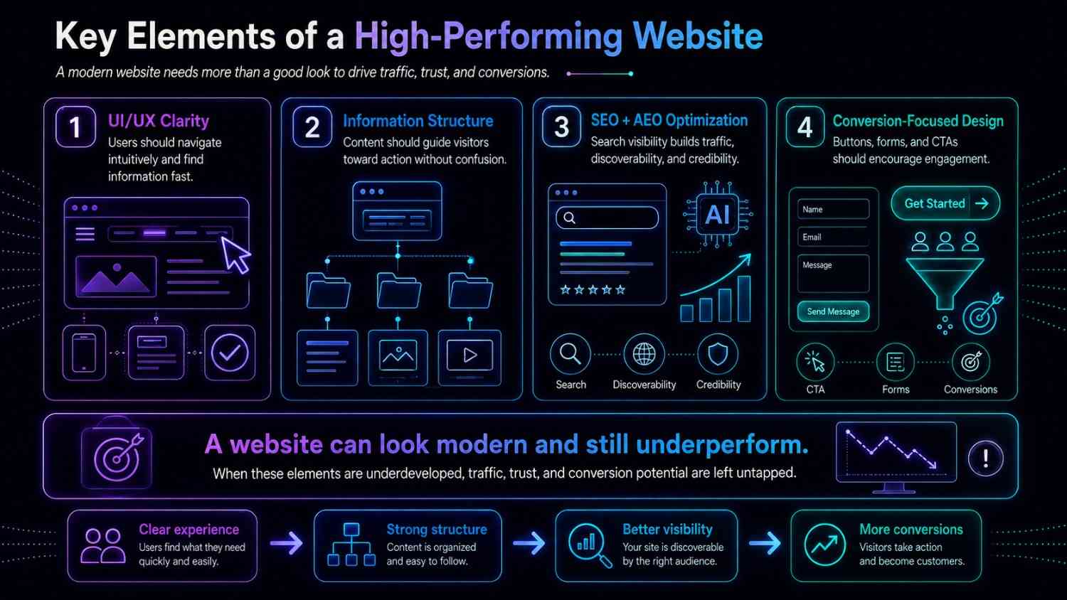 An infographic highlighting the key elements of a high-performing website, including UI and UX clarity, information structure, SEO and AEO optimization, and conversion-focused design.