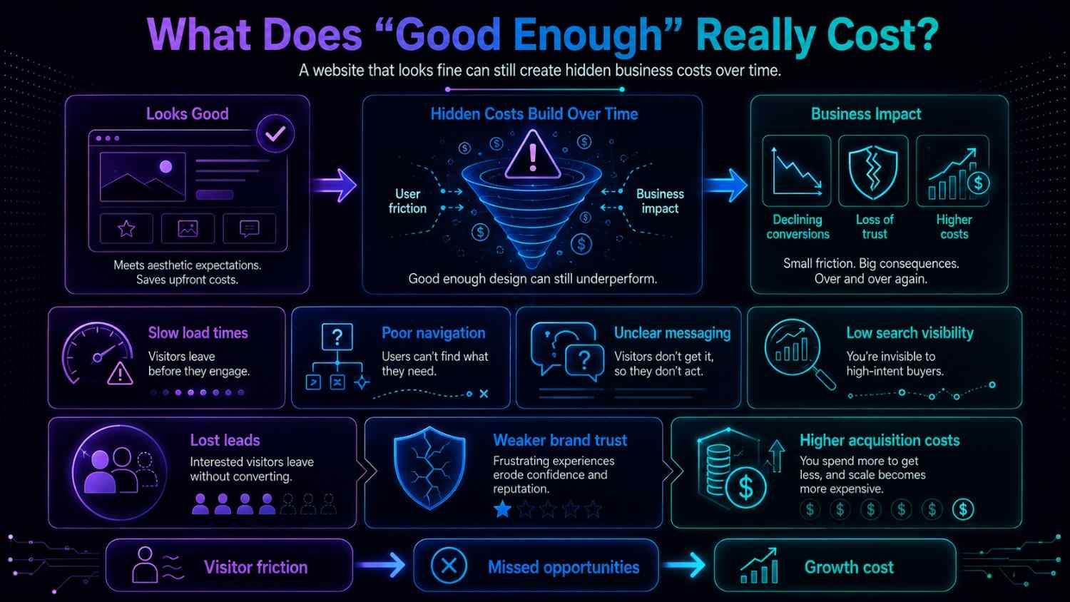 An infographic explaining the hidden business costs of an underperforming website, including slow load times, poor navigation, weak trust signals, lost leads, and higher customer acquisition costs.