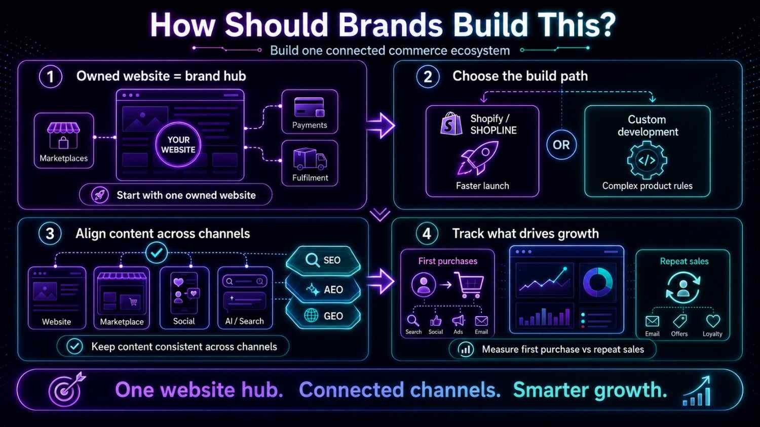 An infographic showing how brands can build a connected digital commerce ecosystem using an owned website, marketplaces, SEO, AEO, GEO, analytics, and consistent omnichannel content.