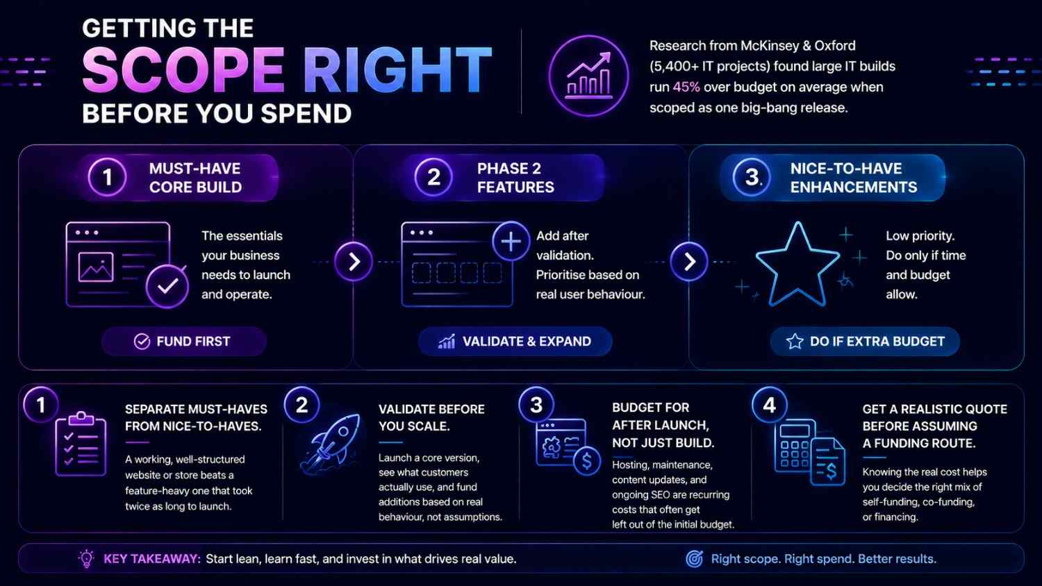 Infographic explaining how SMEs can scope digital projects by separating core features, phase two enhancements and optional additions.
