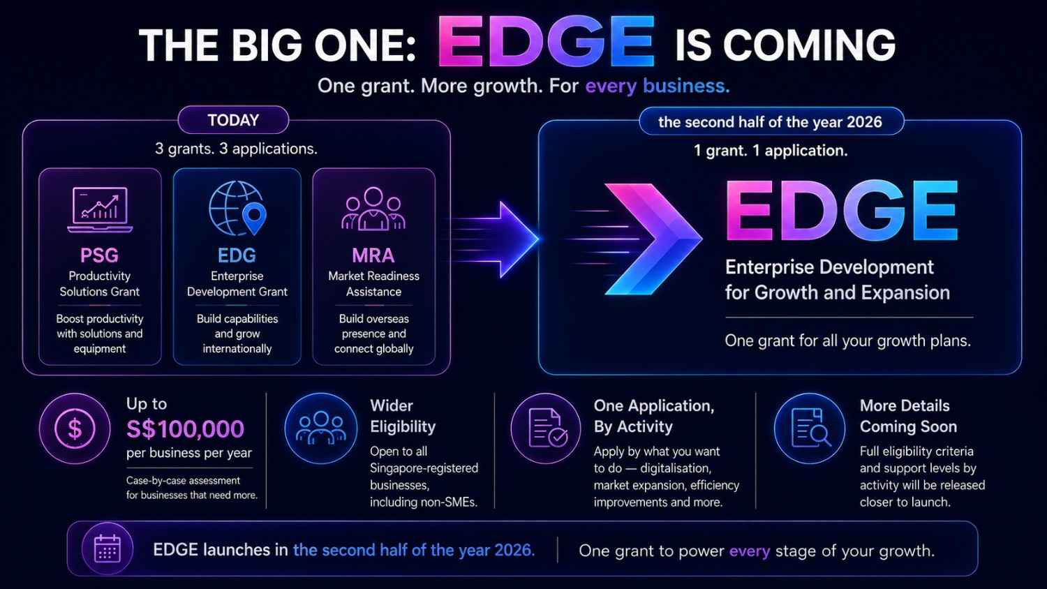 Infographic explaining Singapore’s new EDGE grant and how it will consolidate PSG, EDG and MRA into one business growth grant.