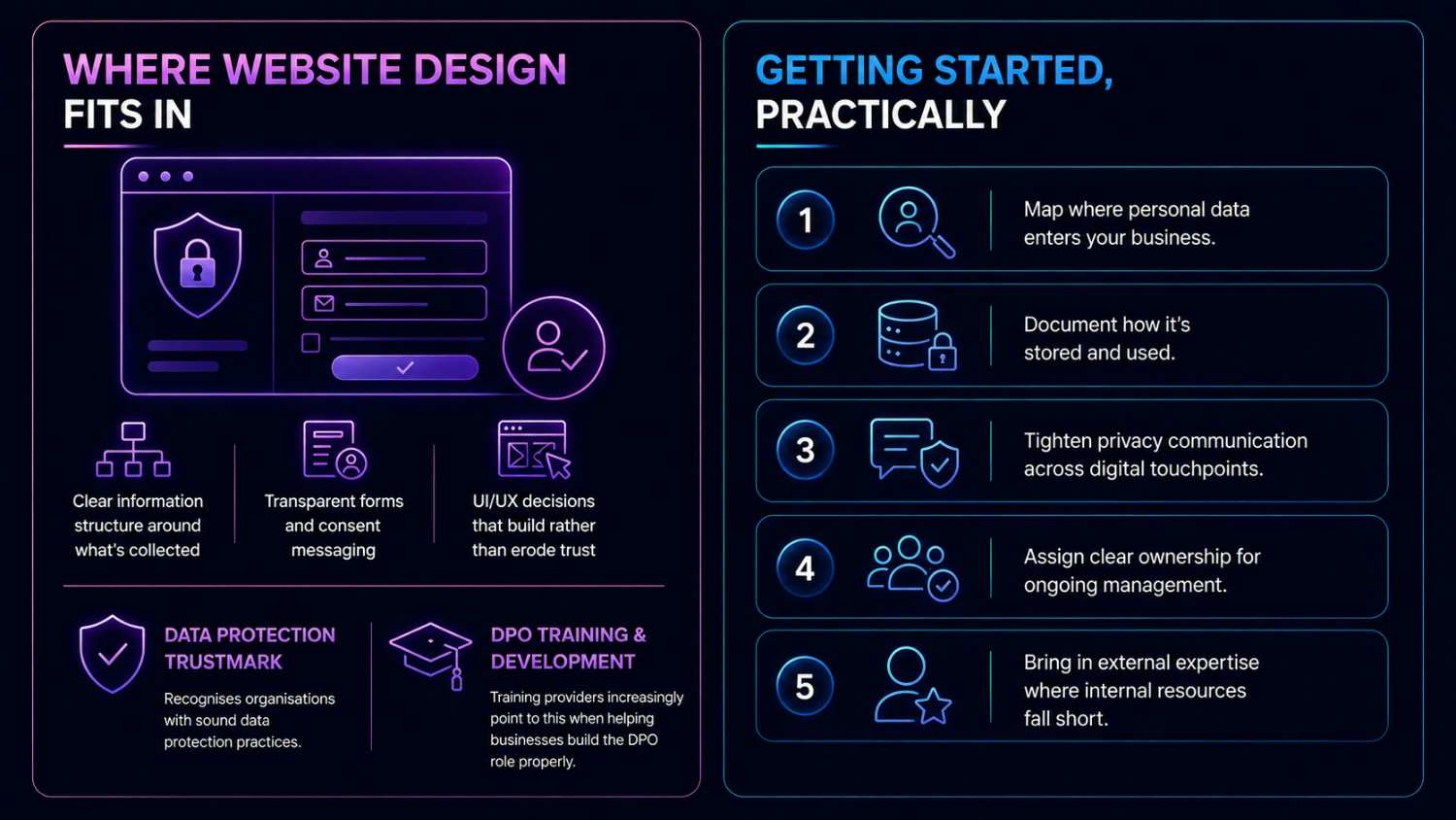 Infographic explaining how website design supports data protection through structure, consent messaging and user experience.