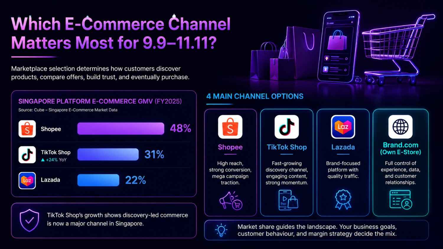 Infographic comparing major e-commerce channels in Singapore including Shopee, TikTok Shop, Lazada and brand websites.