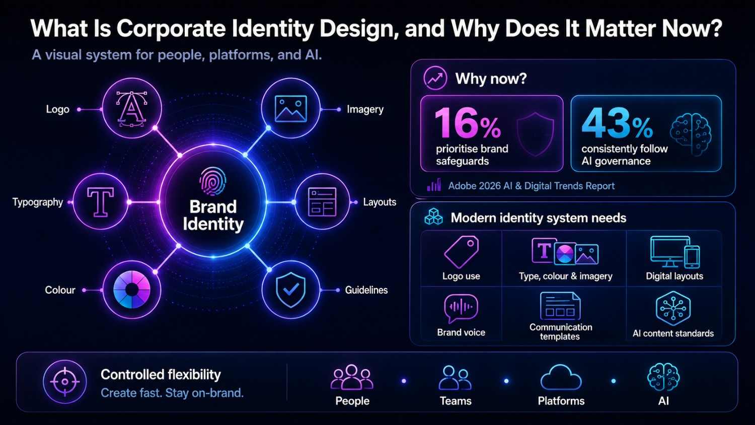Infographic explaining corporate identity design elements including logo, typography, colour, imagery and AI content standards.