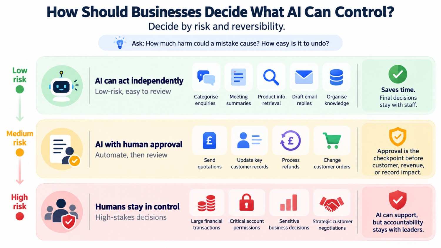 Infographic showing how businesses can decide what AI can control based on risk and reversibility, from independent tasks to human oversight.