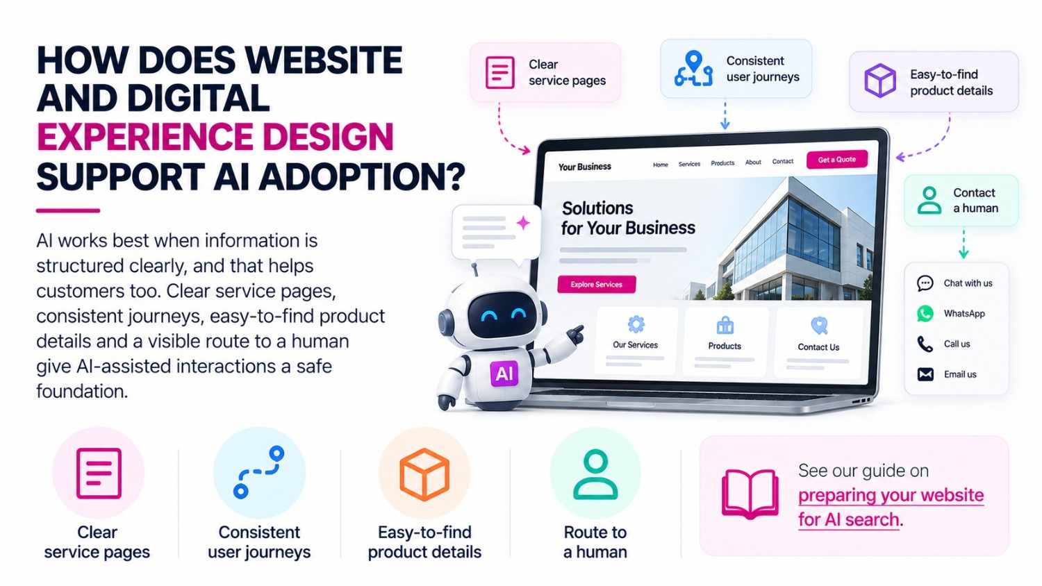 Infographic explaining how clear service pages, consistent user journeys, product details and human contact options support AI adoption.