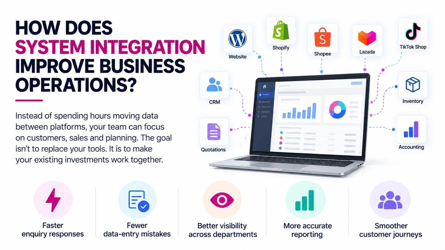 Infographic showing how system integration connects websites, e-commerce platforms, CRM, inventory and accounting systems to improve business operations.