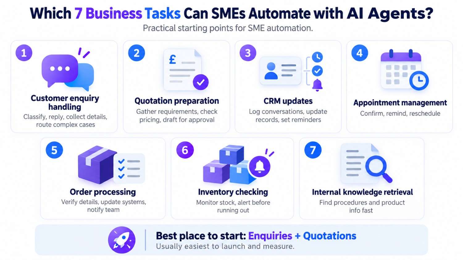 Infographic showing seven business tasks SMEs can automate with AI agents, including enquiries, quotations, CRM updates and order processing.
