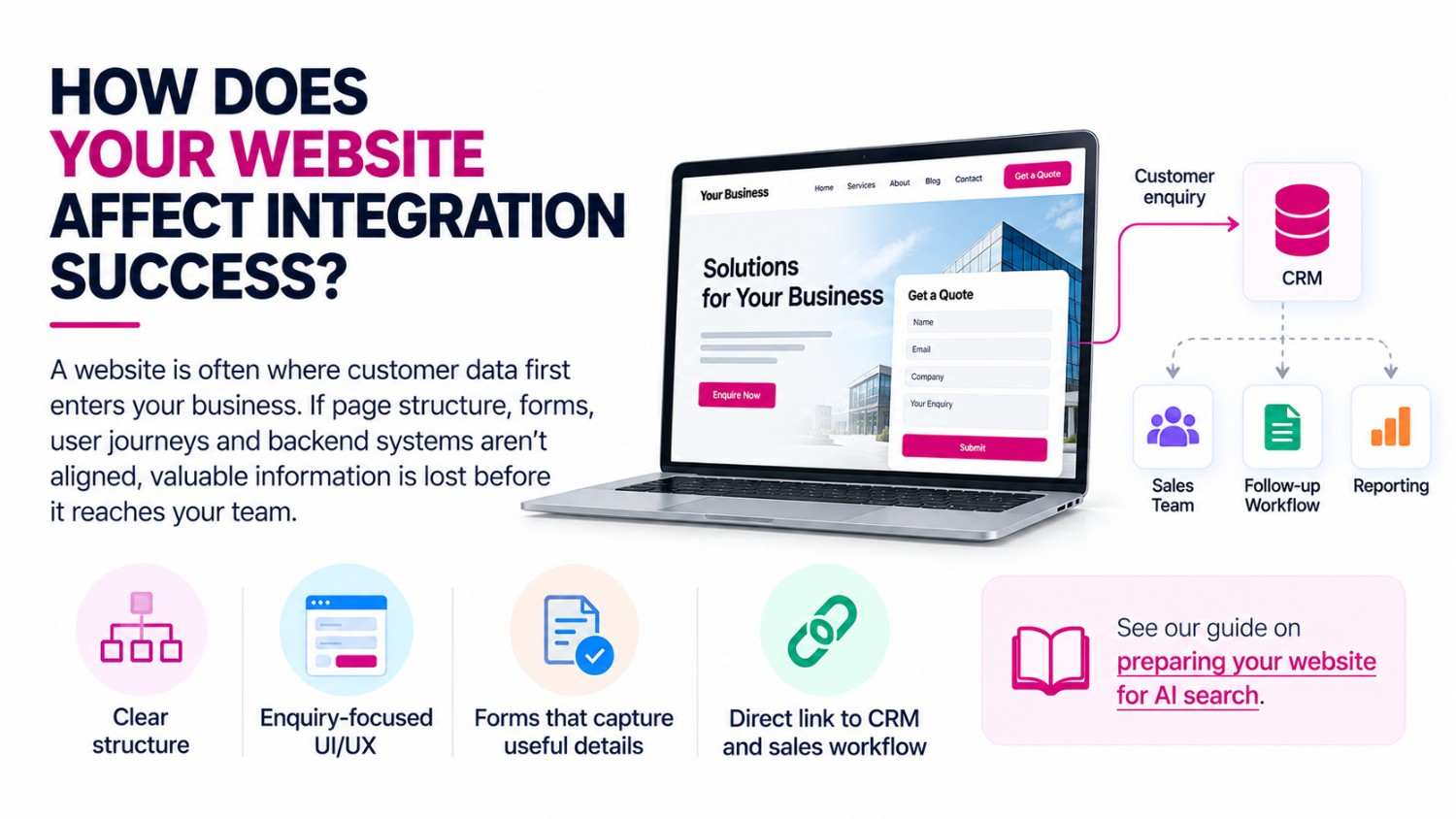 Infographic showing how a website connects customer enquiries with CRM, sales teams, follow-up workflows and reporting.